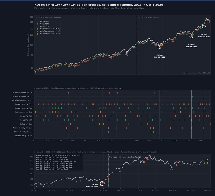 KDJ golden crosses, coils and washouts on SMH weekly, 2-week and monthly candles, 2013 to Oct 1, 2026, with a zoom on the March 2026 low.