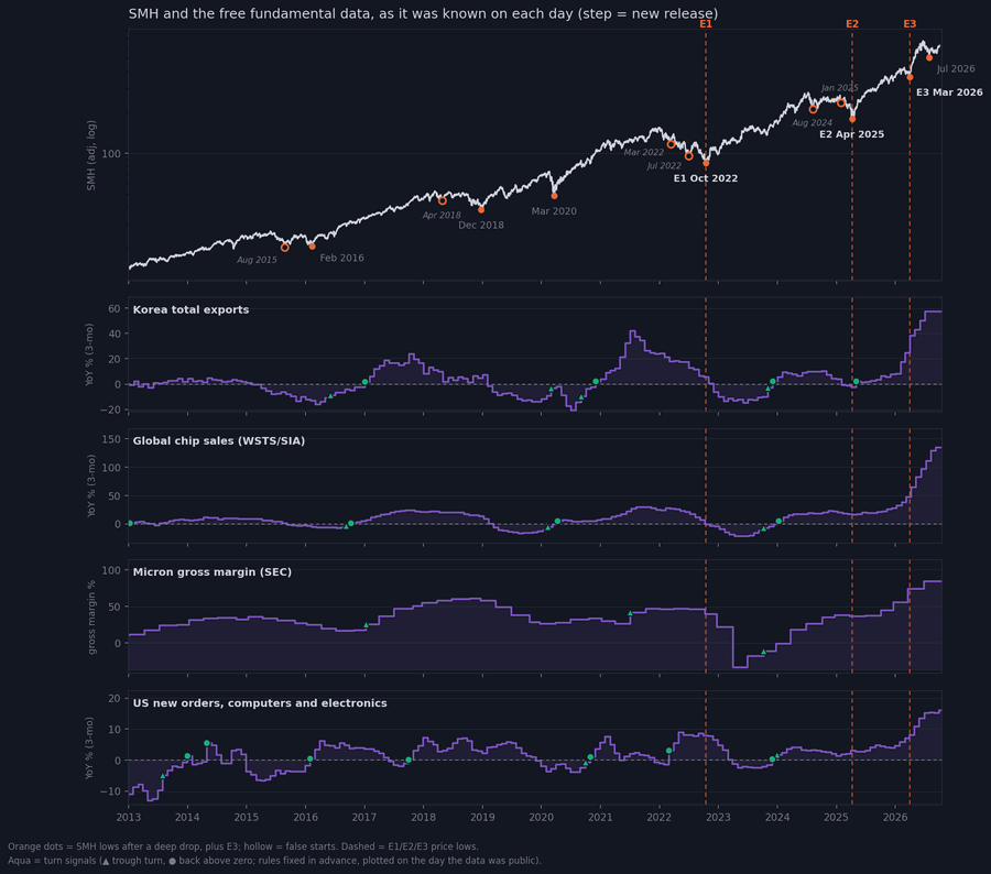 SMH since 2013 with every deep low and the false starts drawn hollow, above four free data series drawn as known on each day: Korea total exports, WSTS chip sales, Micron gross margin and US computer and electronics orders.